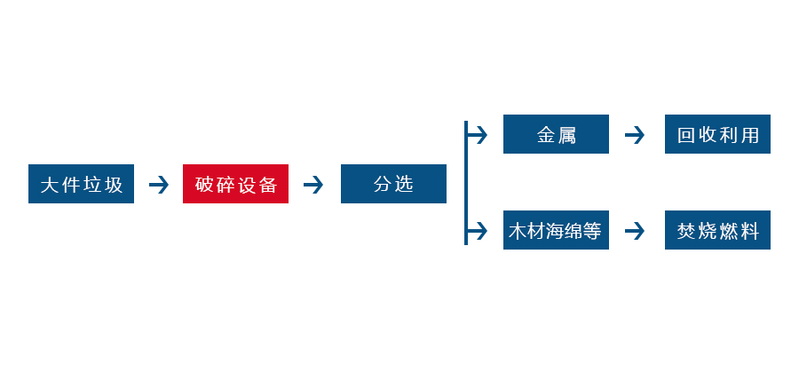 大件垃圾破碎工（gōng）藝（yì）流程圖