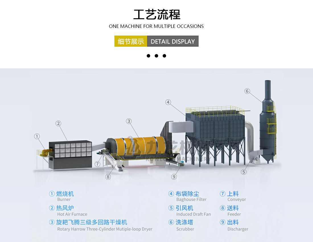 烘幹設備工藝（yì）流程