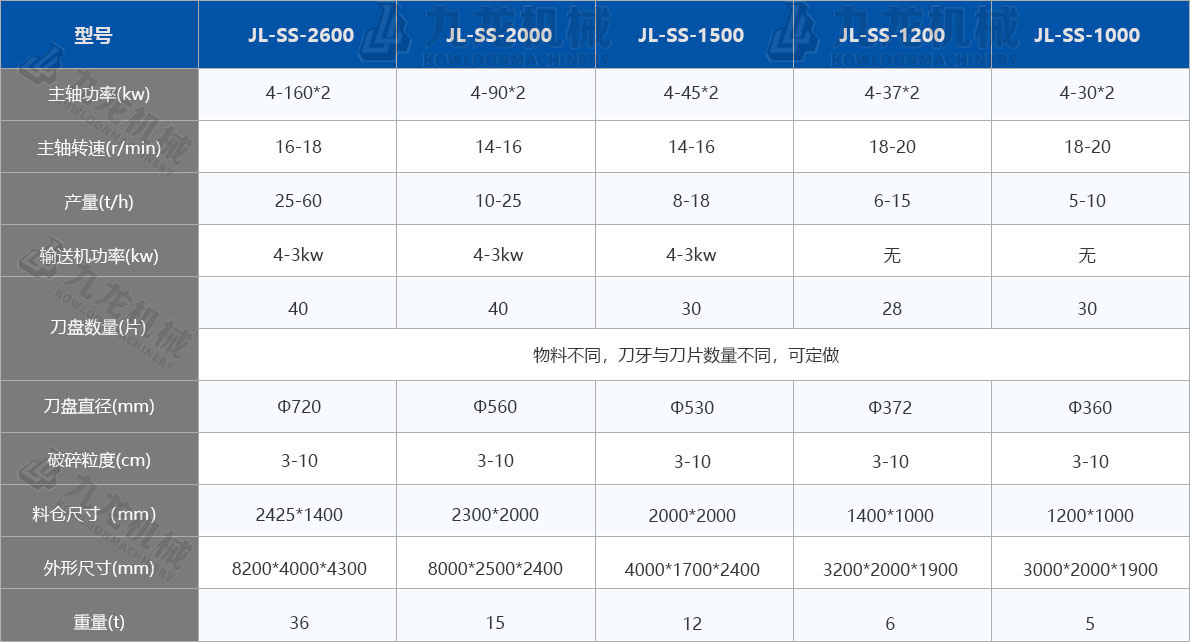 木材（cái）撕碎機技術參數